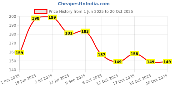 flipkart.com crosmo Semi-Automatic Washing MachineCover crosmo Price History Graph from 1 Jun 2025 to 20 Oct 2025