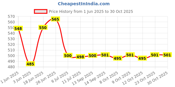 flipkart.com declooms Semi-Automatic Washing MachineCover declooms Price History Graph from 1 Jun 2025 to 30 Oct 2025