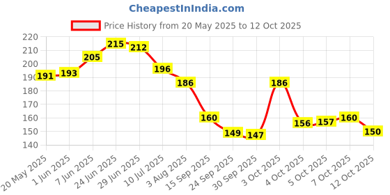 flipkart.com flipkart smartbuy Semi-Automatic Washing MachineCover flipkart smartbuy Price History Graph from 20 May 2025 to 12 Oct 2025