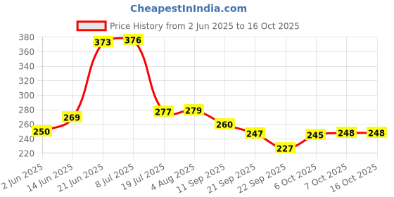 flipkart.com star weaves Semi-Automatic Washing MachineCover star weaves Price History Graph from 2 Jun 2025 to 15 Oct 2025