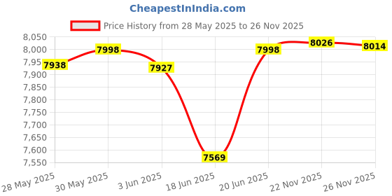 flipkart.com t-luistone Semi Fat Tyre Cycle for Men with Dual Disc Brake, Front (GREY RED) 26 T (inch) Fat Tyre Cycle t-luistone Price History Graph from 28 May 2025 to 26 Nov 2025
