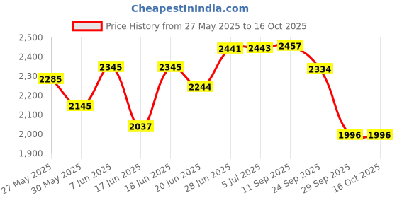 flipkart.com jin Semi Foldable Baby Cradle , Ghodiyu jin Price History Graph from 27 May 2025 to 16 Oct 2025