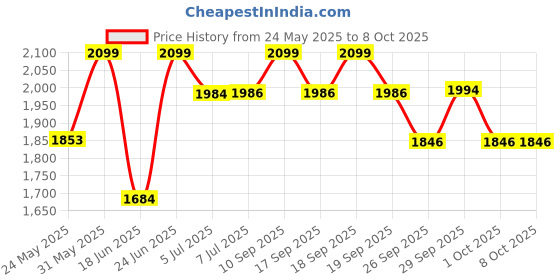 flipkart.com jin Semi Foldable Cradle jin Price History Graph from 24 May 2025 to 8 Oct 2025