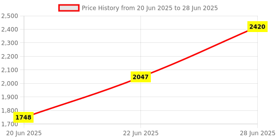 flipkart.com jin Semi Foldable Cradle With Round Frame (Pink) jin Price History Graph from 20 Jun 2025 to 28 Jun 2025