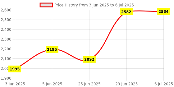 flipkart.com jin Semi Foldable Cradle With Round Frame (Purple) jin Price History Graph from 3 Jun 2025 to 6 Jul 2025