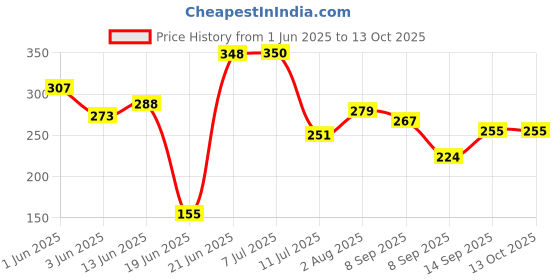flipkart.com nipram national Semi / Fully Automatic Washing Machine Outlet Drain Waste Water Pipe 2 Meter Semi / Fully Automatic Washing Machine Outlet Drain Waste Water Pipe 2 Meter Hose Pipe nipram national Price History Graph from 1 Jun 2025 to 12 Oct 2025