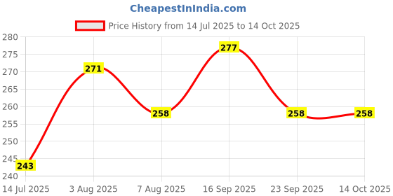 flipkart.com nipram national Semi - Fully Automatic Washing Machine Outlet Drain Waste Water Pipe 3Meter Fully & Semi Automatic Washing Machine Outlet Drain Waste Water 3 Meter Hose Pipe nipram national Price History Graph from 14 Jul 2025 to 13 Oct 2025