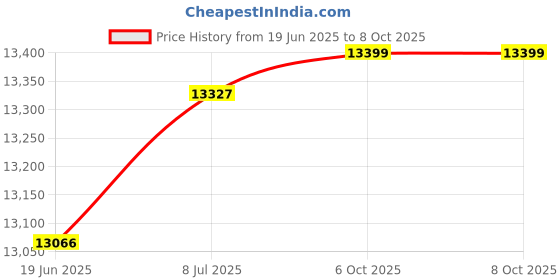 flipkart.com semi powered by klynk 2200 W Induction Cooktop Touch Panel semi powered by klynk Price History Graph from 19 Jun 2025 to 8 Oct 2025