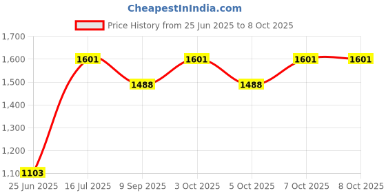 flipkart.com germa sanitarywares Semi-Round Oval Rectangular Wall Mounted Frameless Mirror with Beveled Edges Bathroom Mirror germa sanitarywares Price History Graph from 25 Jun 2025 to 8 Oct 2025