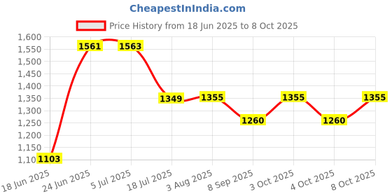 flipkart.com germa sanitarywares Semi-Round Rectangular Wall Mounted Frameless Mirror with Beveled Edges Bathroom Mirror germa sanitarywares Price History Graph from 18 Jun 2025 to 8 Oct 2025