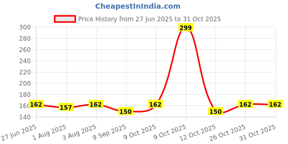 flipkart.com babique Semi Solid Food / Mashed Fruits and Medicine Feeder bottle / Sucker - Food Grade Silicon (Blue)- silicon babique Price History Graph from 27 Jun 2025 to 30 Oct 2025