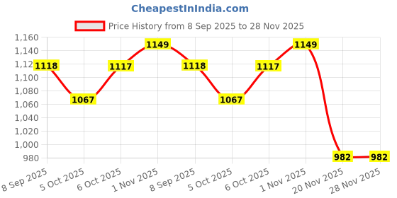 flipkart.com zonfab Semi Stitched Chiffon Salwar and Dupatta Material Embroidered zonfab Price History Graph from 8 Sep 2025 to 28 Nov 2025
