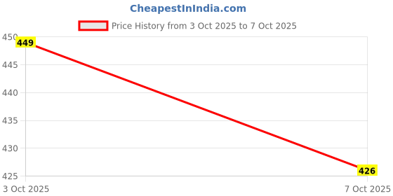 flipkart.com trivora Semi Stitched Net/Lace Kurta & Palazzo Material Embroidered trivora Price History Graph from 3 Oct 2025 to 7 Oct 2025