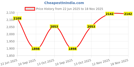 flipkart.com heer fashion Semi Stitched Pure Silk Salwar Suit Material Embroidered heer fashion Price History Graph from 22 Jun 2025 to 18 Nov 2025