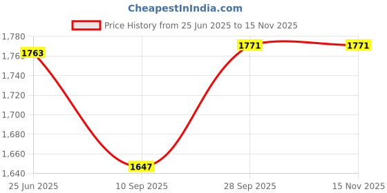 flipkart.com motul SEMI SYNTHETIC 5W30 ENGINE OIL 4.5 L Synthetic Blend Engine Oil motul Price History Graph from 25 Jun 2025 to 15 Nov 2025