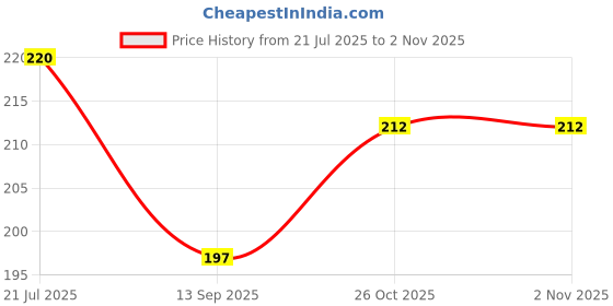 flipkart.com klickey semi Washing Machine inlet pipe 9 feet 3 meter Hose Pipe klickey Price History Graph from 21 Jul 2025 to 31 Oct 2025