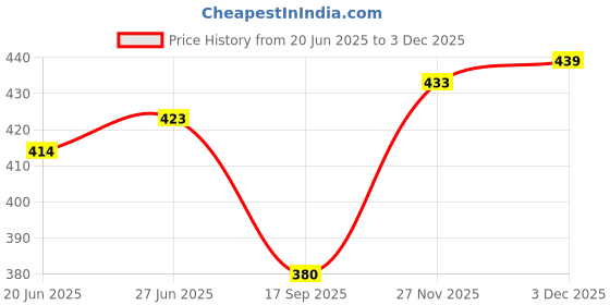 flipkart.com semiize Women Black Shoulder Bag semiize Price History Graph from 20 Jun 2025 to 3 Dec 2025