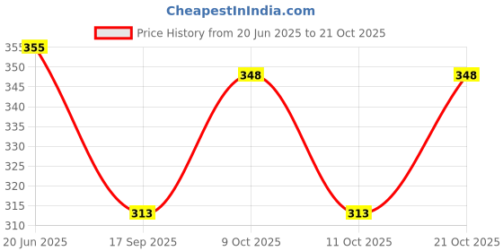 flipkart.com semiize Women Blue Shoulder Bag semiize Price History Graph from 20 Jun 2025 to 21 Oct 2025