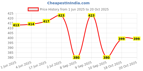 flipkart.com semiize Women Brown Shoulder Bag semiize Price History Graph from 1 Jun 2025 to 20 Oct 2025