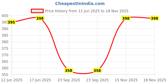 flipkart.com semiize Women Brown Shoulder Bag semiize Price History Graph from 12 Jun 2025 to 18 Nov 2025