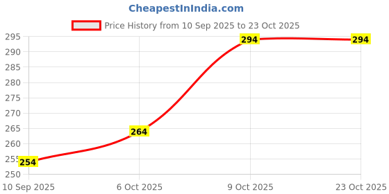 flipkart.com semiize Women Green Shoulder Bag semiize Price History Graph from 10 Sep 2025 to 22 Oct 2025