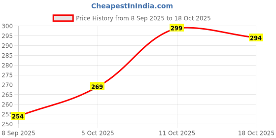 flipkart.com semiize Women Maroon Shoulder Bag semiize Price History Graph from 8 Sep 2025 to 18 Oct 2025