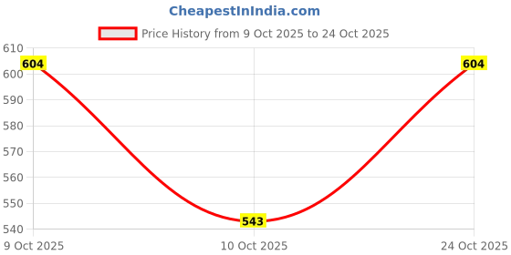 flipkart.com semiize Women Maroon Shoulder Bag semiize Price History Graph from 9 Oct 2025 to 24 Oct 2025