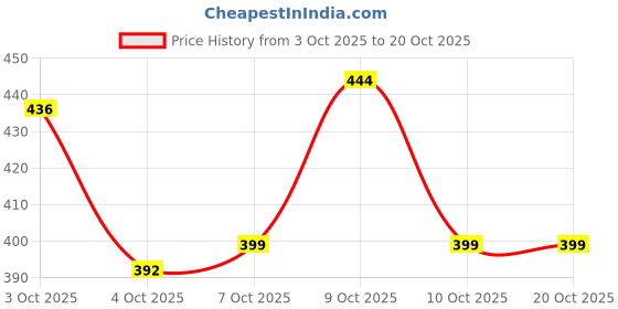 flipkart.com semiize Women Multicolor Shoulder Bag semiize Price History Graph from 3 Oct 2025 to 20 Oct 2025
