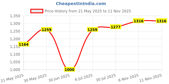 flipkart.com semizoxis 2 Door 2 Shelves Plastic Collapsible Cupboard Cloth stand clothes rack PC Collapsible Wardrobe semizoxis Price History Graph from 21 May 2025 to 10 Nov 2025