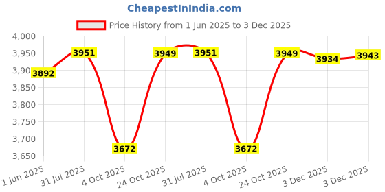 flipkart.com semizoxis 4 Door 4 Shelves Plastic Collapsible Cupboard Cloth stand clothes rack PC Collapsible Wardrobe semizoxis Price History Graph from 1 Jun 2025 to 3 Dec 2025