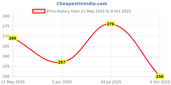 flipkart.com semmartin M11 Samsung galaxy M11 Charging PCB Complete Flex Price History Graph from 21 May 2025 to 9 Oct 2025