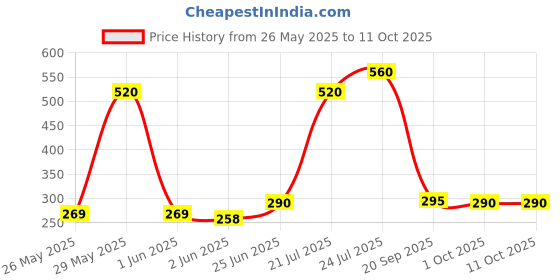flipkart.com semmartin Note 8 pro Redmi note 8 Pro Loud Speaker Price History Graph from 26 May 2025 to 10 Oct 2025