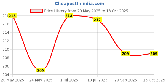 flipkart.com semmartin Samsung galaxy S10/S10 plus Samsung galaxy S10 plus/S10 Power ON/OFF Button Price History Graph from 20 May 2025 to 13 Oct 2025