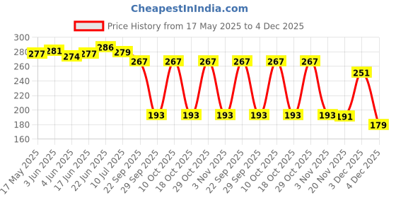 flipkart.com semmartin Vivo V15 pro V15 pro Power ON/OFF Button Price History Graph from 17 May 2025 to 4 Dec 2025