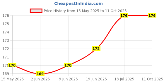 flipkart.com semmartin Xioami Poco F1 Xioami Poco F1 Power ON/OFF Button Price History Graph from 15 May 2025 to 11 Oct 2025