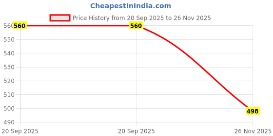 flipkart.com semore Self Design Semi Stitched Lehenga Choli semore Price History Graph from 20 Sep 2025 to 26 Nov 2025