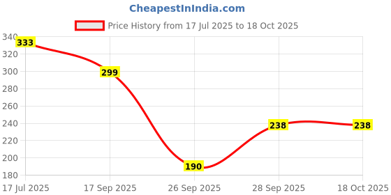 flipkart.com semq Unisex, Men, Women Shapewear semq Price History Graph from 17 Jul 2025 to 18 Oct 2025