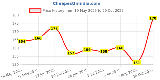 flipkart.com senapati 164 cm Dog Cord Leash senapati Price History Graph from 19 May 2025 to 20 Oct 2025