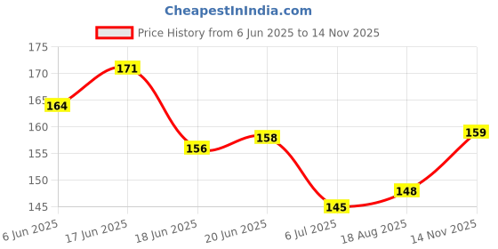 flipkart.com senapati 164 cm Dog Cord Leash senapati Price History Graph from 6 Jun 2025 to 14 Nov 2025