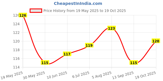 flipkart.com senapati 183 cm Dog Cord Leash senapati Price History Graph from 19 May 2025 to 19 Oct 2025