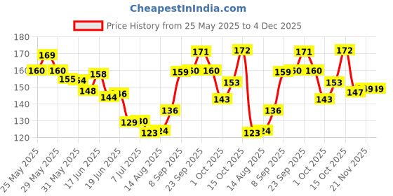 flipkart.com senapati Belts Neck and Rope Set (Waterproof, Medium Dog Collar & Leash senapati Price History Graph from 25 May 2025 to 3 Dec 2025