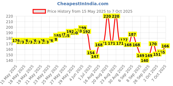 flipkart.com senapati Combo Dog Chain Leash Collar & Belt Set 1 inch Medium Dog Collar & Chain senapati Price History Graph from 15 May 2025 to 7 Oct 2025