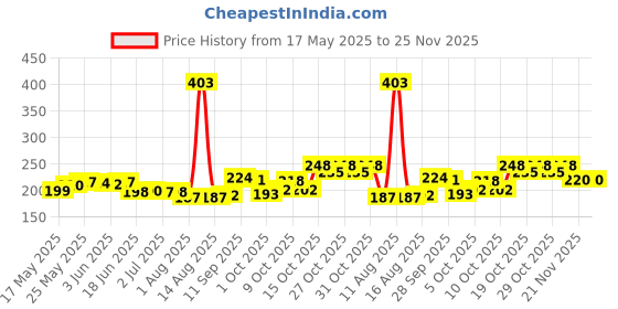 flipkart.com senapati Combo Dog Fur Harness Belts Neck Collar and Rope Set (Waterproof) Dog Collar & Leash senapati Price History Graph from 17 May 2025 to 25 Nov 2025