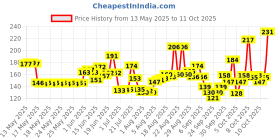 flipkart.com senapati Combo Dog Harness Belts Neck and Rope Set (Waterproof, Medium, Leash Dog Collar & Leash senapati Price History Graph from 13 May 2025 to 11 Oct 2025