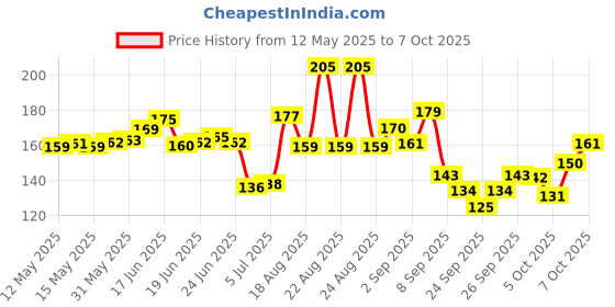 flipkart.com senapati Combo Pack of Harness, Neck Collar Belt and Rope Set Dog Collar & Leash senapati Price History Graph from 12 May 2025 to 7 Oct 2025