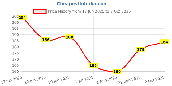 flipkart.com senapati Dog Collar & Chain senapati Price History Graph from 17 Jun 2025 to 8 Oct 2025