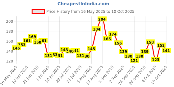 flipkart.com senapati Dog Collar & Leash senapati Price History Graph from 16 May 2025 to 10 Oct 2025