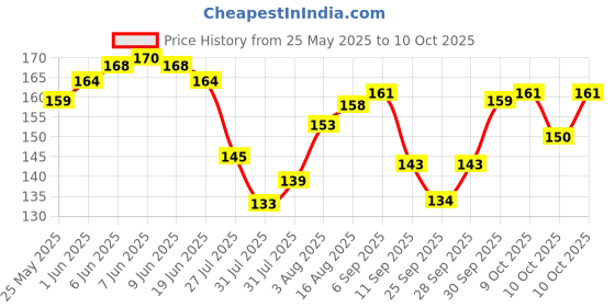 flipkart.com Senapati Dog Combo Pack of Harness, Neck Collar Belt and Rope Set (Red, Medium) Dog Collar & Leash senapati Price History Graph from 25 May 2025 to 10 Oct 2025