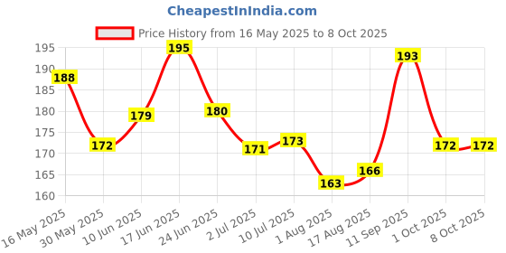 flipkart.com senapati Dog Harness & Leash senapati Price History Graph from 16 May 2025 to 7 Oct 2025