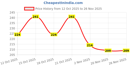 flipkart.com senapati traders Combo Pack of 2 Dog Harness & Leash senapati traders Price History Graph from 12 Oct 2025 to 26 Nov 2025